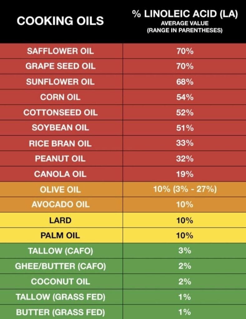 Cooking Oils and Linoleic Acid (LA): What You Need to Know