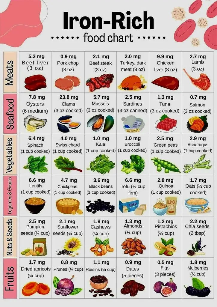 Iron Foods Chart