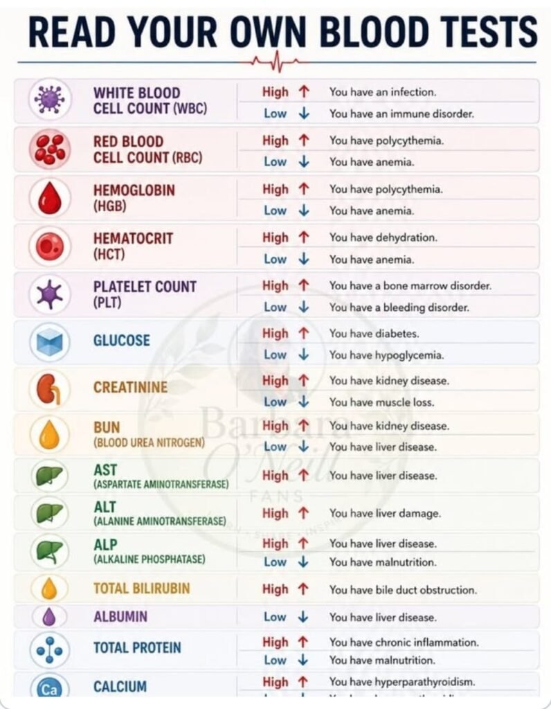 Blood Test Basics
